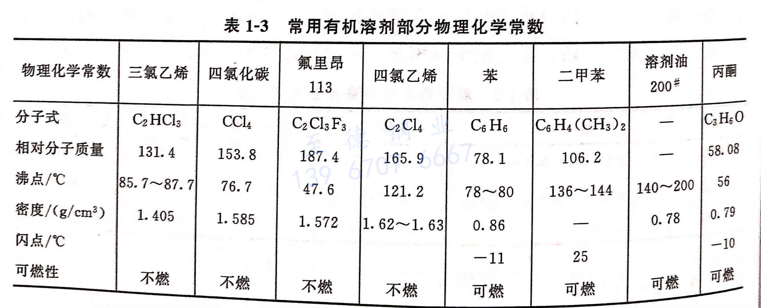 表 1-3 常用有機溶劑部分物理化學常數(shù).jpg