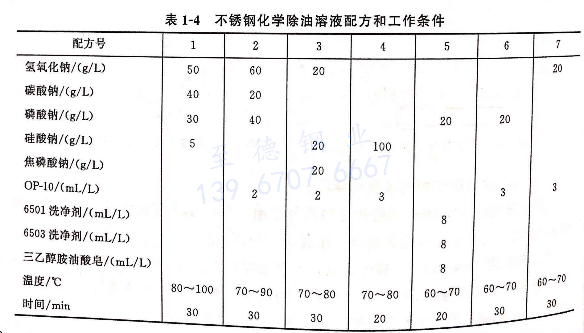 表 1-4 不銹鋼化學除油溶液配方和工作條件.jpg