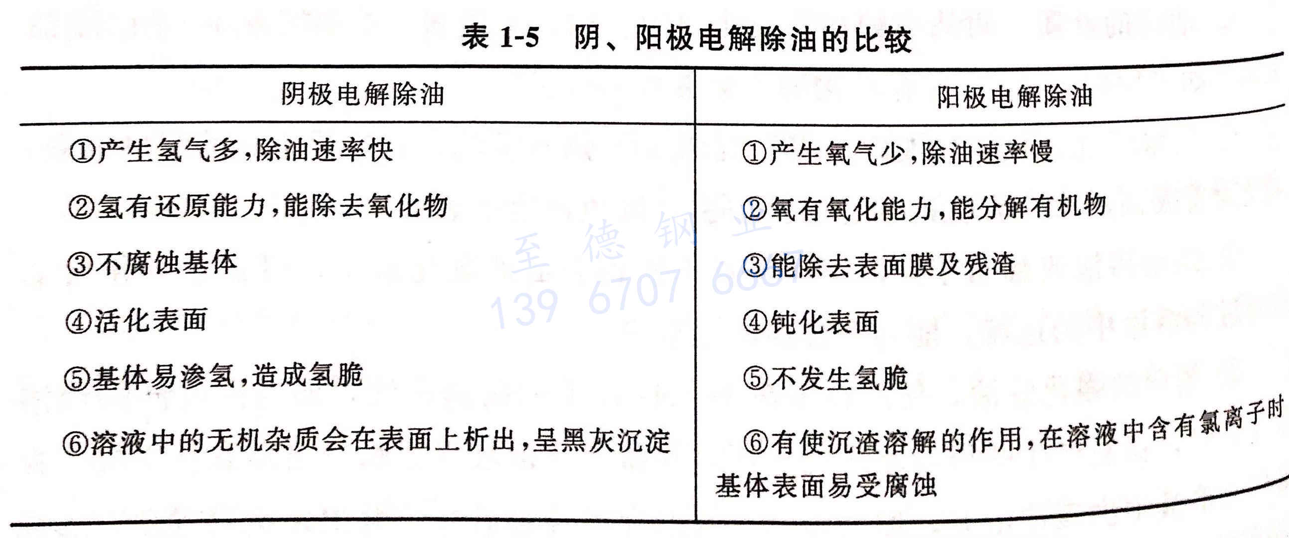 表 1-5 陰、陽極電解除油的比較.jpg